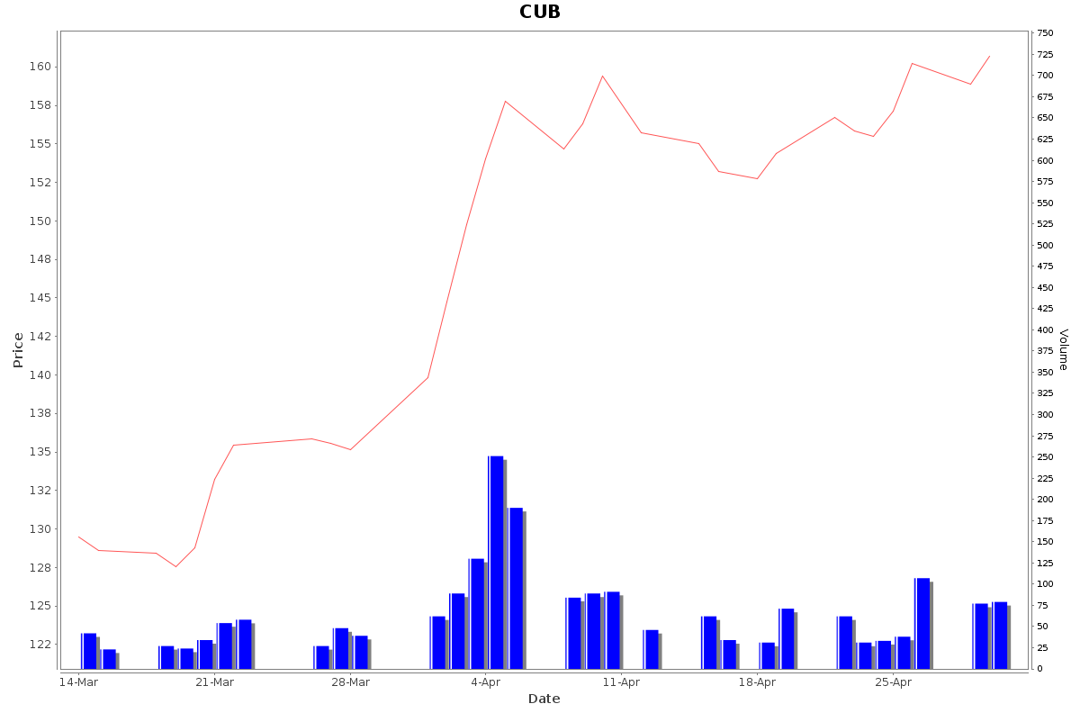 CUB Daily Price Chart NSE Today